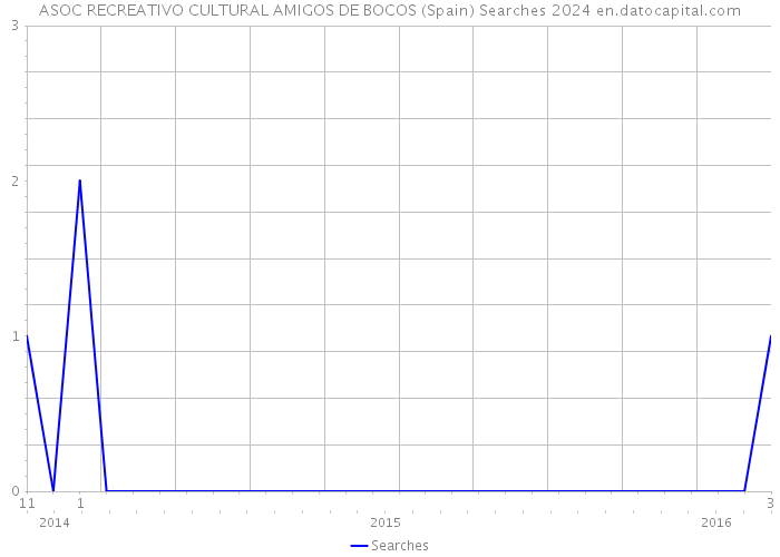 ASOC RECREATIVO CULTURAL AMIGOS DE BOCOS (Spain) Searches 2024 