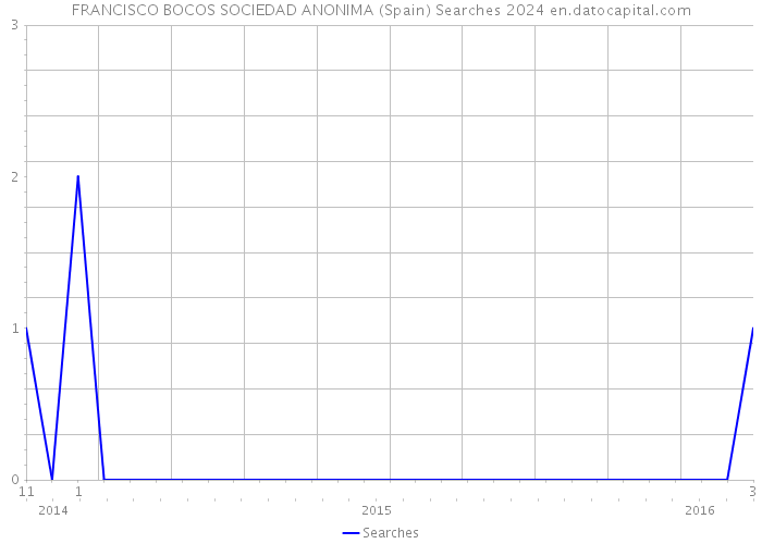 FRANCISCO BOCOS SOCIEDAD ANONIMA (Spain) Searches 2024 