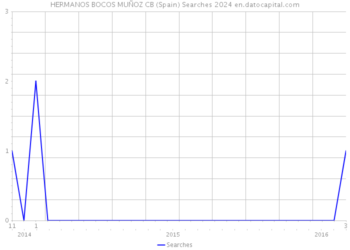 HERMANOS BOCOS MUÑOZ CB (Spain) Searches 2024 
