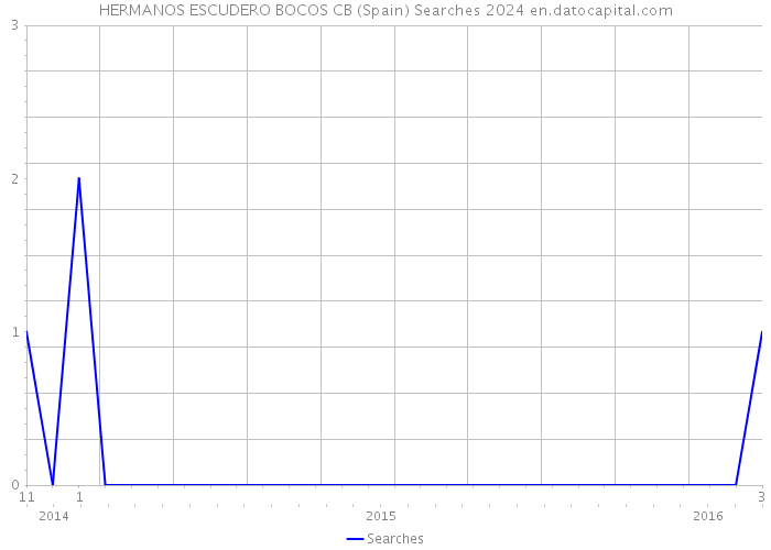 HERMANOS ESCUDERO BOCOS CB (Spain) Searches 2024 
