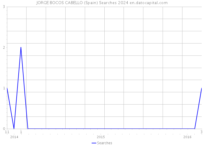 JORGE BOCOS CABELLO (Spain) Searches 2024 