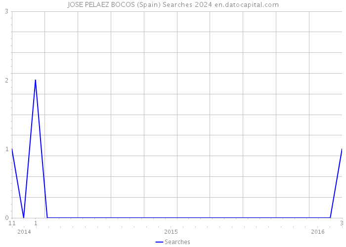 JOSE PELAEZ BOCOS (Spain) Searches 2024 