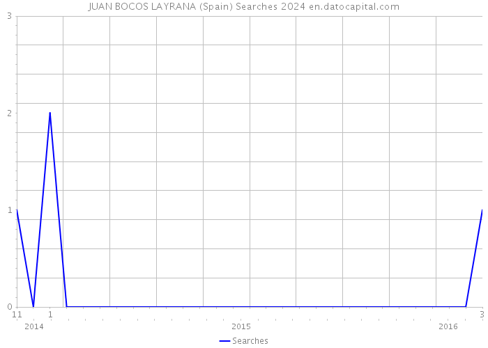 JUAN BOCOS LAYRANA (Spain) Searches 2024 