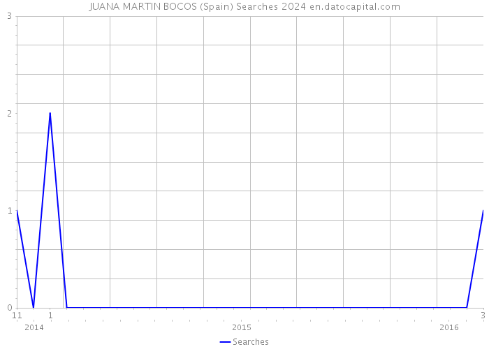 JUANA MARTIN BOCOS (Spain) Searches 2024 