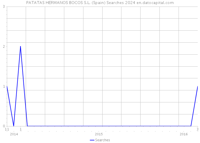 PATATAS HERMANOS BOCOS S.L. (Spain) Searches 2024 