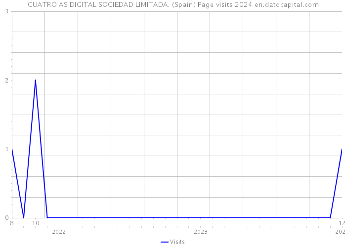 CUATRO AS DIGITAL SOCIEDAD LIMITADA. (Spain) Page visits 2024 