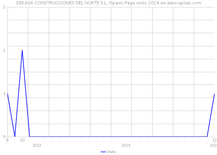 DEKASA CONSTRUCCIONES DEL NORTE S.L. (Spain) Page visits 2024 