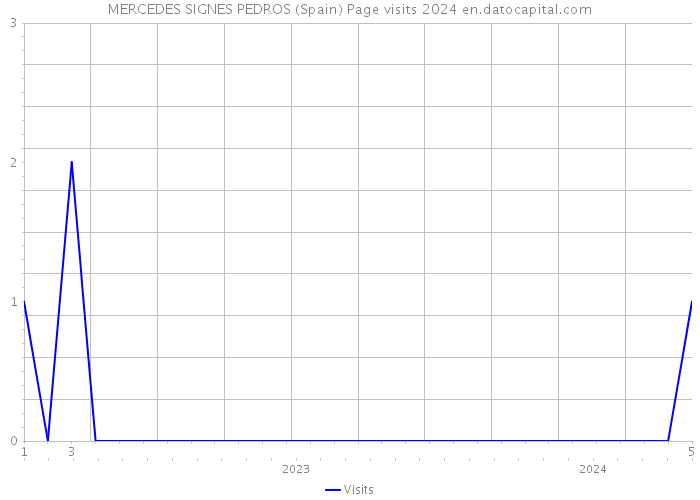 MERCEDES SIGNES PEDROS (Spain) Page visits 2024 