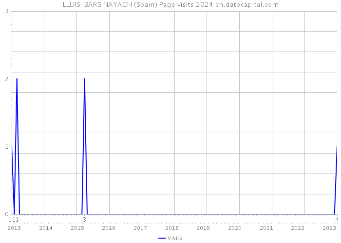 LLUIS IBARS NAYACH (Spain) Page visits 2024 