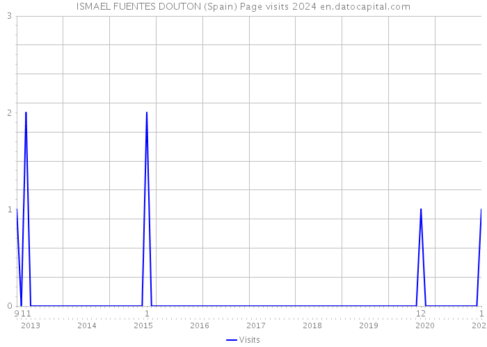 ISMAEL FUENTES DOUTON (Spain) Page visits 2024 