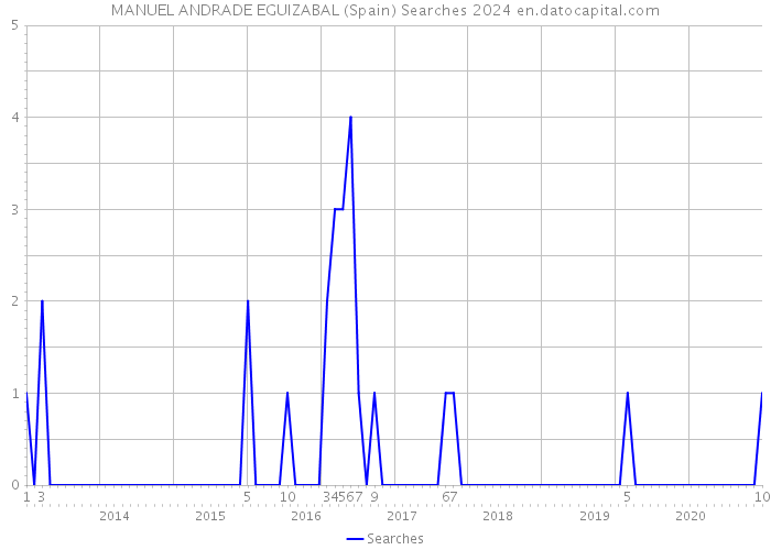 MANUEL ANDRADE EGUIZABAL (Spain) Searches 2024 