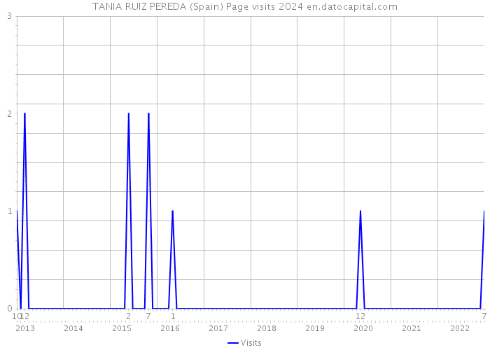 TANIA RUIZ PEREDA (Spain) Page visits 2024 