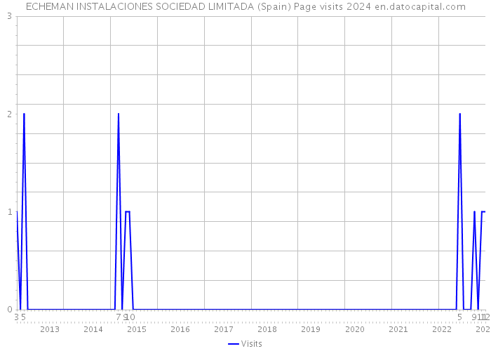 ECHEMAN INSTALACIONES SOCIEDAD LIMITADA (Spain) Page visits 2024 