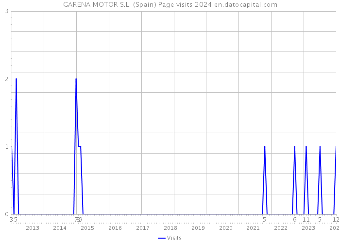 GARENA MOTOR S.L. (Spain) Page visits 2024 