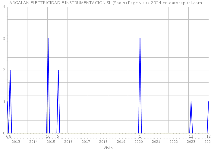 ARGALAN ELECTRICIDAD E INSTRUMENTACION SL (Spain) Page visits 2024 
