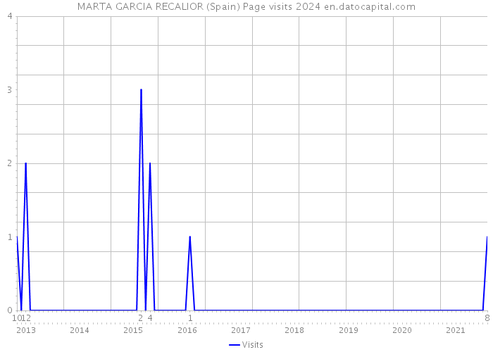MARTA GARCIA RECALIOR (Spain) Page visits 2024 