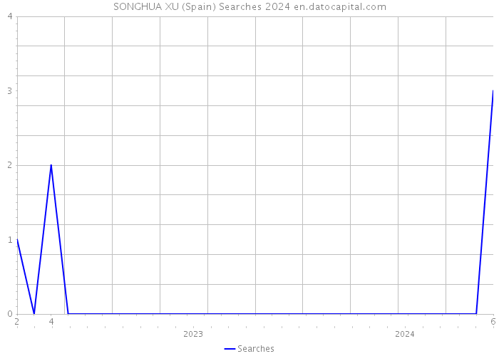 SONGHUA XU (Spain) Searches 2024 