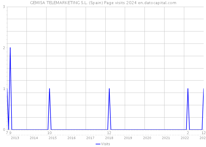 GEMISA TELEMARKETING S.L. (Spain) Page visits 2024 