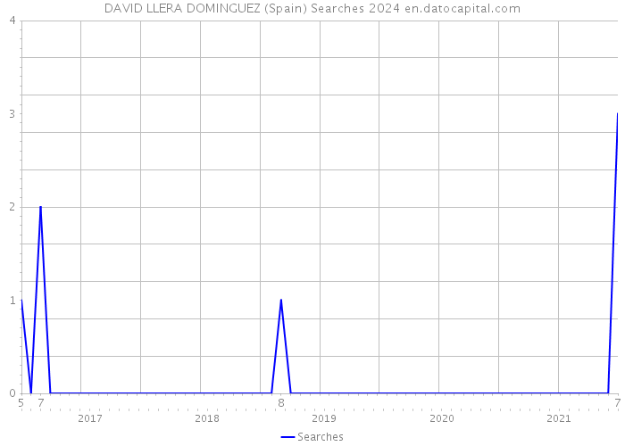 DAVID LLERA DOMINGUEZ (Spain) Searches 2024 
