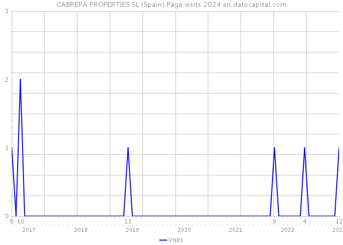 CABRERA PROPERTIES SL (Spain) Page visits 2024 