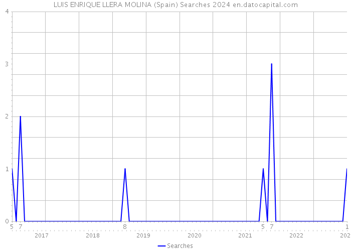 LUIS ENRIQUE LLERA MOLINA (Spain) Searches 2024 