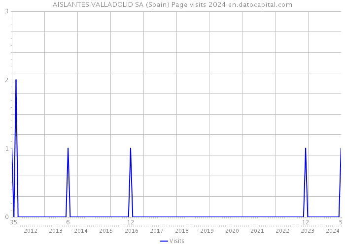 AISLANTES VALLADOLID SA (Spain) Page visits 2024 