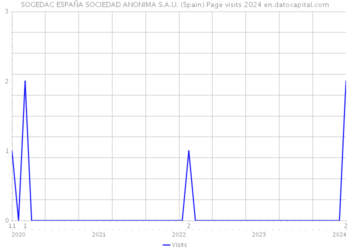 SOGEDAC ESPAÑA SOCIEDAD ANONIMA S.A.U. (Spain) Page visits 2024 