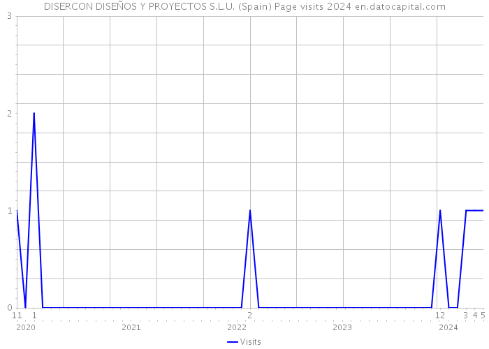 DISERCON DISEÑOS Y PROYECTOS S.L.U. (Spain) Page visits 2024 