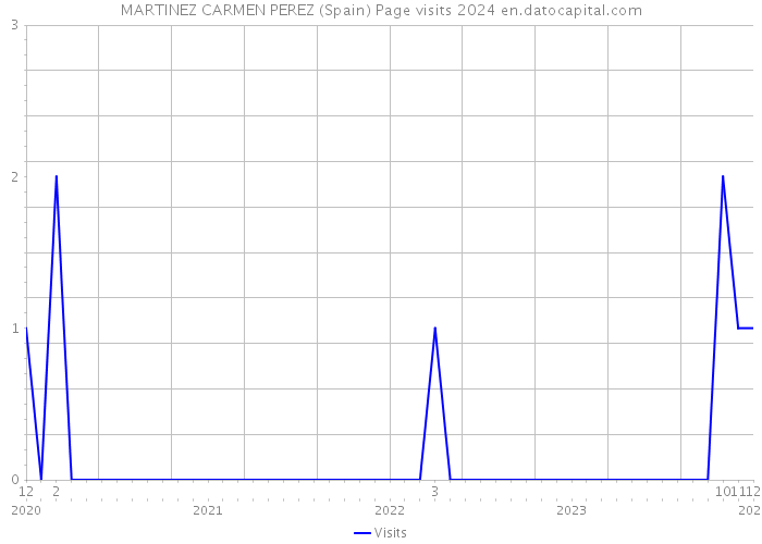 MARTINEZ CARMEN PEREZ (Spain) Page visits 2024 