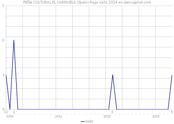 PEÑA CULTURAL EL CARRIUELA (Spain) Page visits 2024 