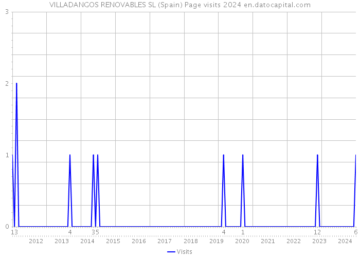 VILLADANGOS RENOVABLES SL (Spain) Page visits 2024 