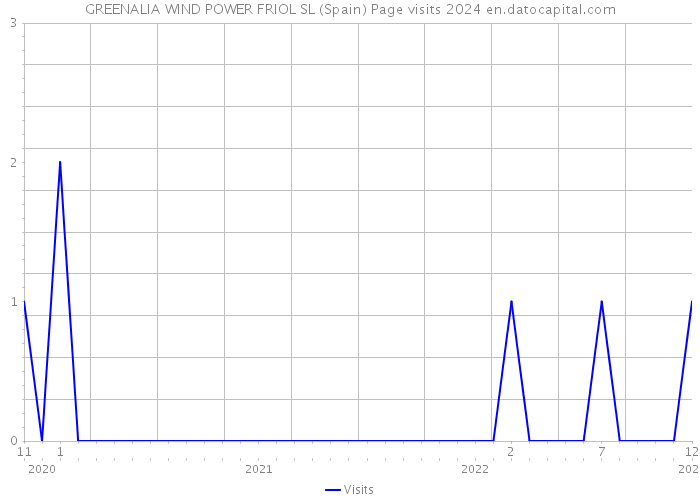 GREENALIA WIND POWER FRIOL SL (Spain) Page visits 2024 