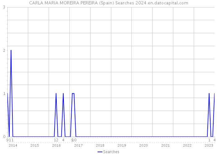 CARLA MARIA MOREIRA PEREIRA (Spain) Searches 2024 