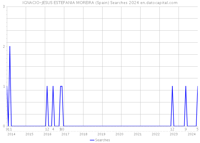 IGNACIO-JESUS ESTEFANIA MOREIRA (Spain) Searches 2024 
