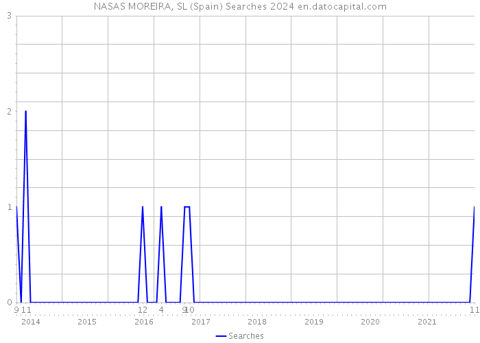 NASAS MOREIRA, SL (Spain) Searches 2024 