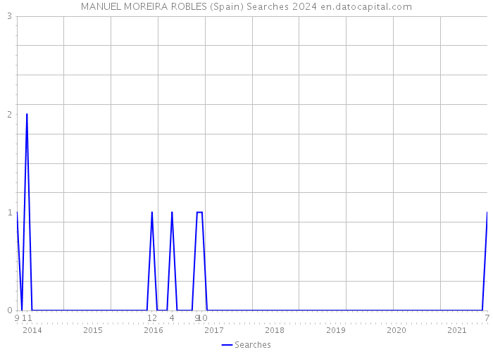 MANUEL MOREIRA ROBLES (Spain) Searches 2024 