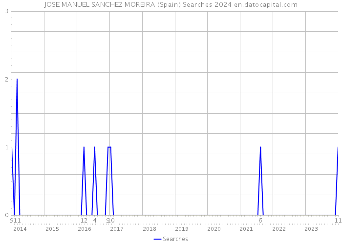 JOSE MANUEL SANCHEZ MOREIRA (Spain) Searches 2024 