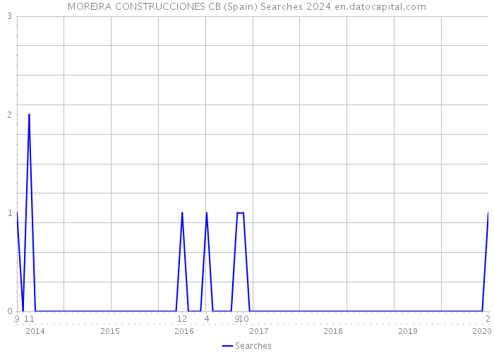 MOREIRA CONSTRUCCIONES CB (Spain) Searches 2024 