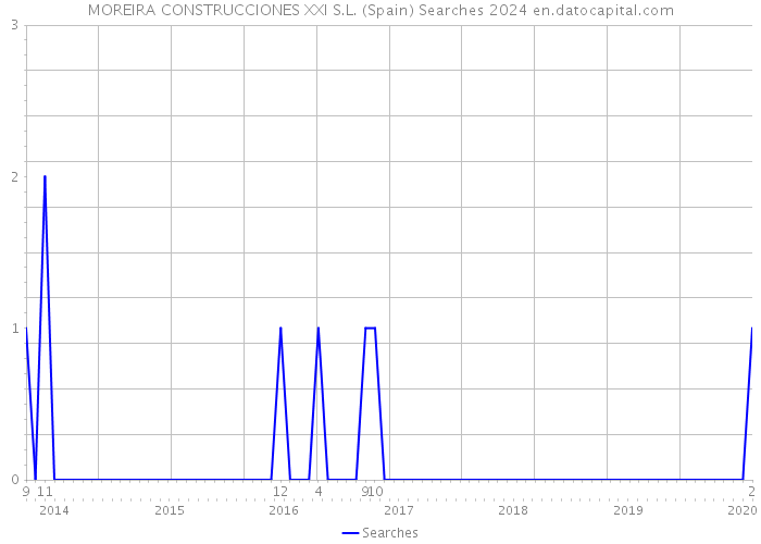 MOREIRA CONSTRUCCIONES XXI S.L. (Spain) Searches 2024 