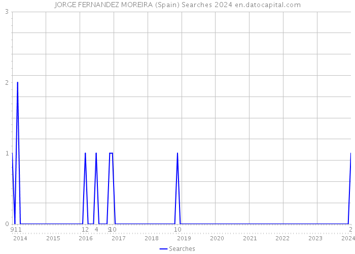 JORGE FERNANDEZ MOREIRA (Spain) Searches 2024 