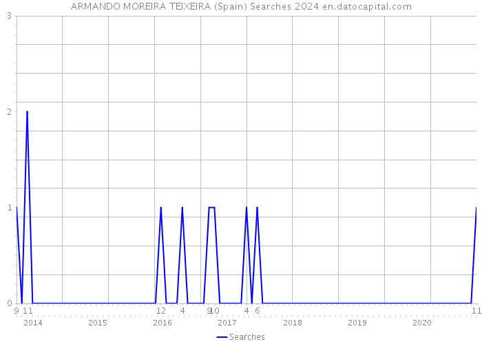 ARMANDO MOREIRA TEIXEIRA (Spain) Searches 2024 