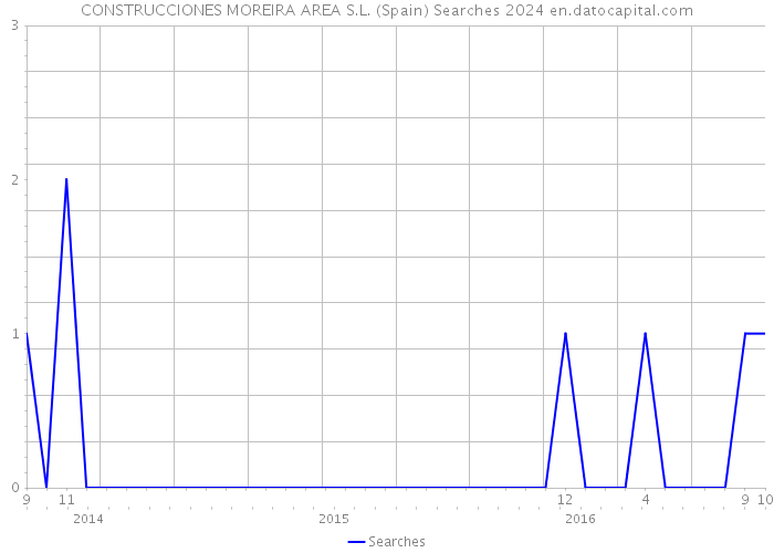 CONSTRUCCIONES MOREIRA AREA S.L. (Spain) Searches 2024 