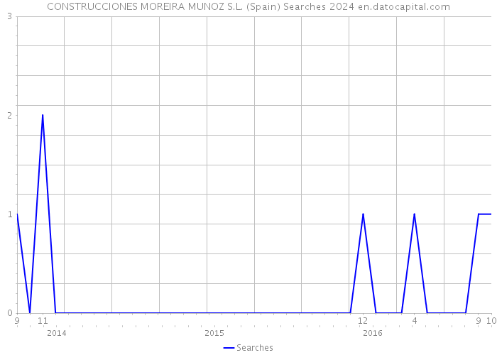 CONSTRUCCIONES MOREIRA MUNOZ S.L. (Spain) Searches 2024 
