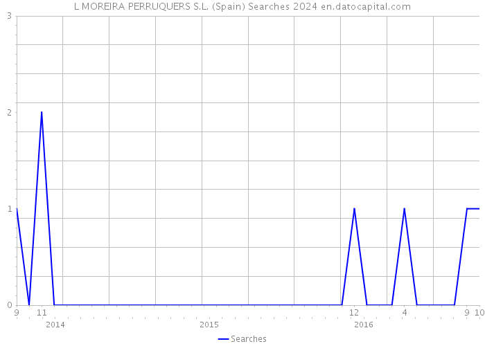 L MOREIRA PERRUQUERS S.L. (Spain) Searches 2024 