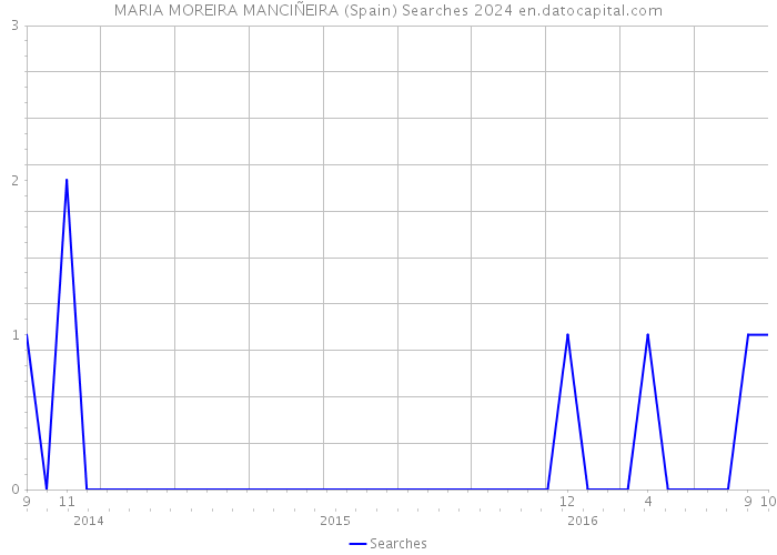 MARIA MOREIRA MANCIÑEIRA (Spain) Searches 2024 