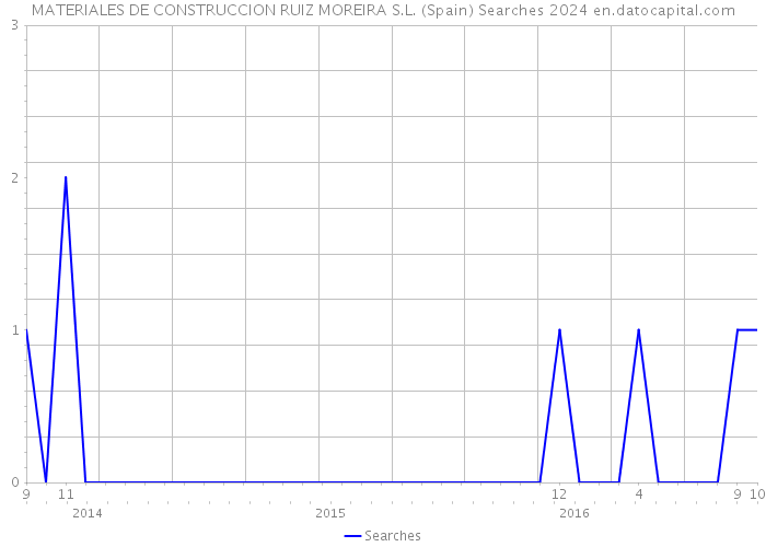 MATERIALES DE CONSTRUCCION RUIZ MOREIRA S.L. (Spain) Searches 2024 