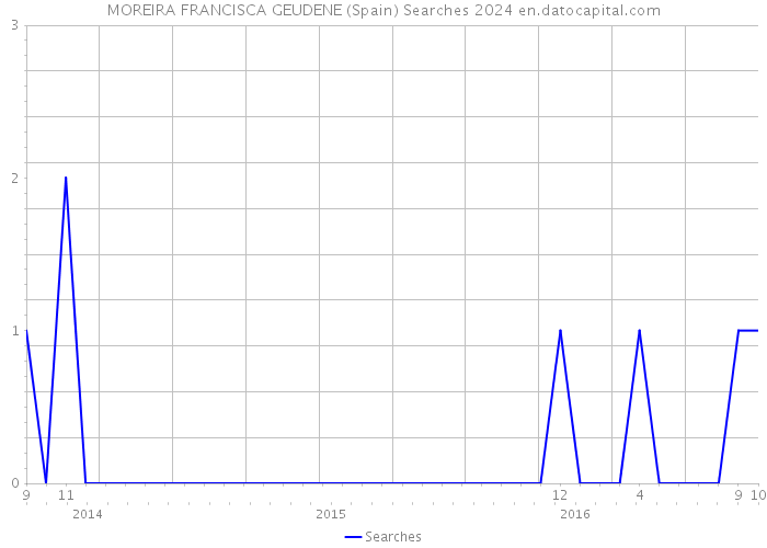 MOREIRA FRANCISCA GEUDENE (Spain) Searches 2024 