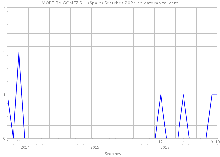 MOREIRA GOMEZ S.L. (Spain) Searches 2024 