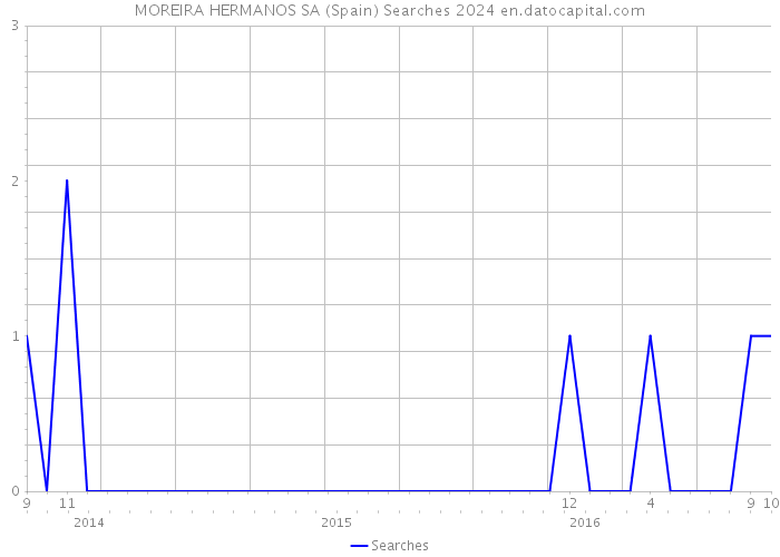MOREIRA HERMANOS SA (Spain) Searches 2024 