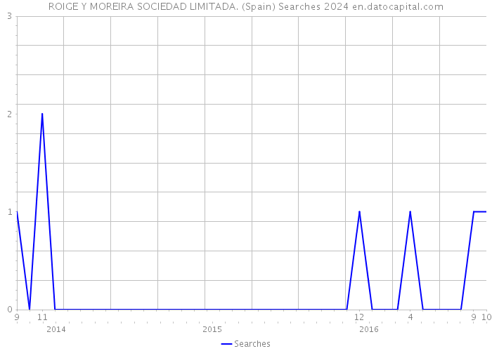 ROIGE Y MOREIRA SOCIEDAD LIMITADA. (Spain) Searches 2024 